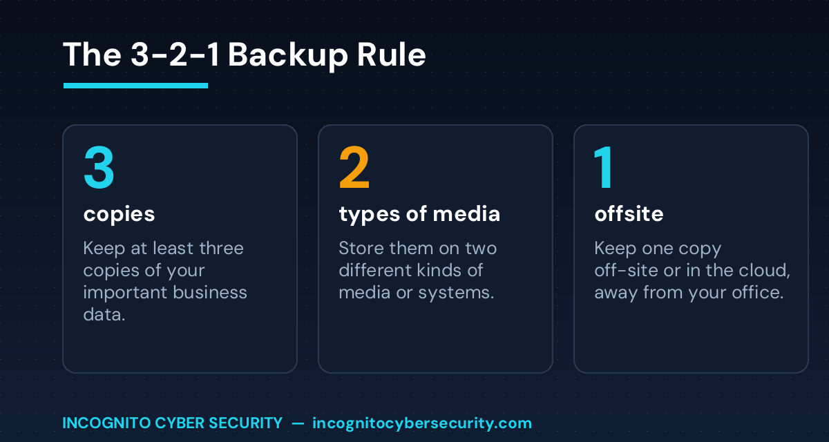 The 3-2-1 backup rule: 3 copies, 2 types of media, 1 offsite