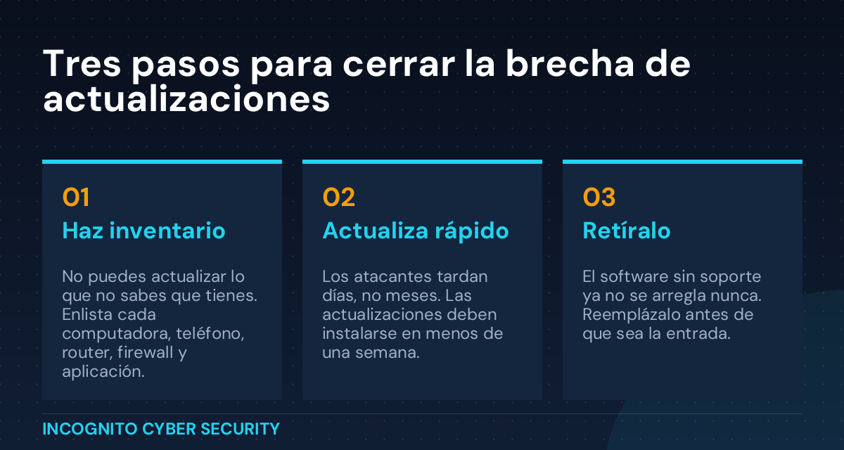 Infografía: tres pasos para cerrar la brecha de actualizaciones - inventario, actualizar rápido, retirar