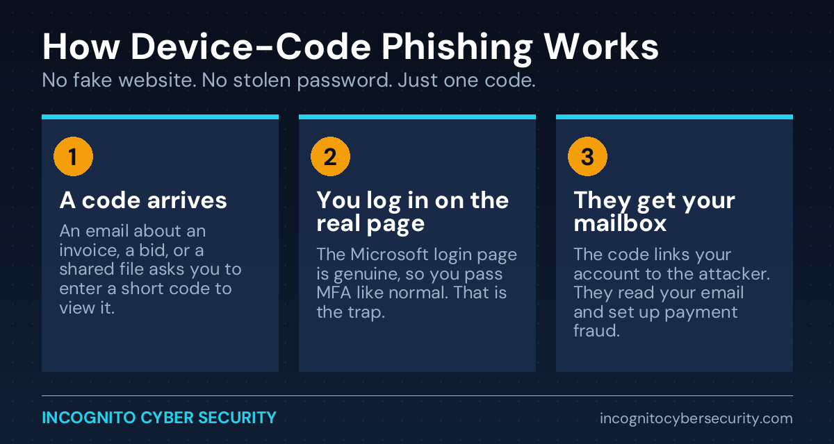 Infographic: how device-code phishing works in three steps - a code arrives, you log in on the real Microsoft page, attackers get your mailbox