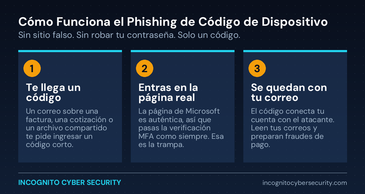 Infografía: cómo funciona el phishing de código de dispositivo en tres pasos - te llega un código, entras en la página real de Microsoft, los atacantes se quedan con tu correo