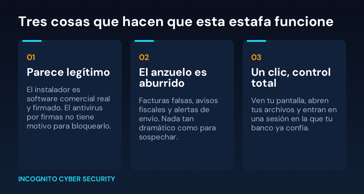 Infografía con tres tarjetas: parece legítimo, el anzuelo es aburrido y un clic da control total de tu pantalla.