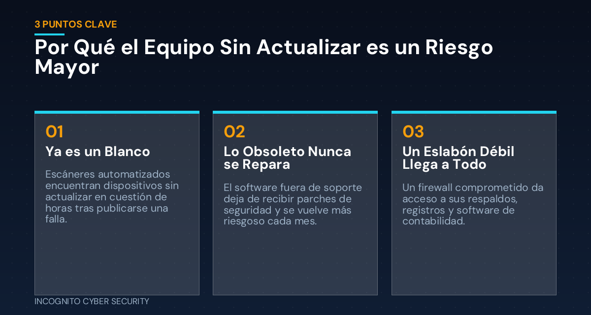 Infografia con 3 puntos clave sobre por que el equipo sin actualizar y el software obsoleto son un riesgo mayor para pequenas empresas