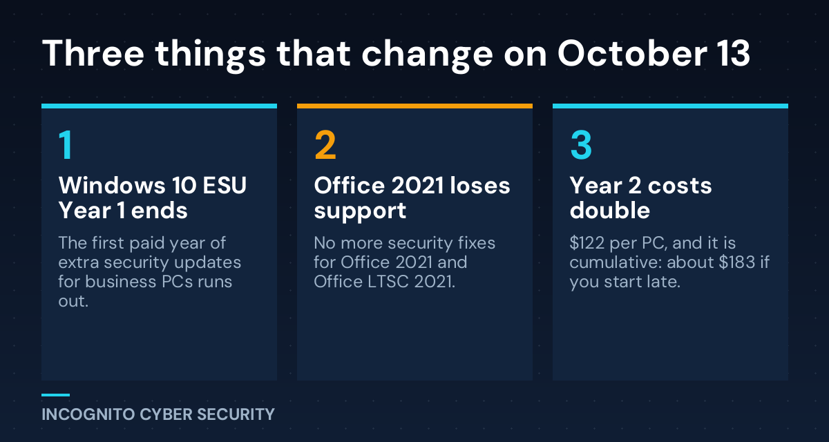 Infographic: three things that change on October 13 — Windows 10 ESU year 1 ends, Office 2021 loses support, ESU year 2 costs double