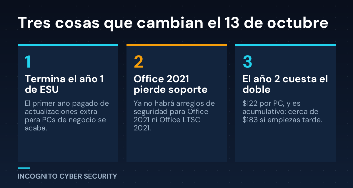 Infografía: tres cosas que cambian el 13 de octubre — termina el año 1 de ESU, Office 2021 pierde soporte, el año 2 cuesta el doble