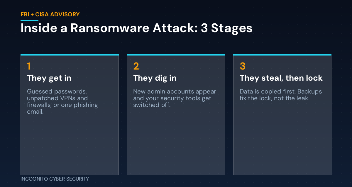 Infographic: three stages of a ransomware attack - they get in, they dig in, they steal then lock