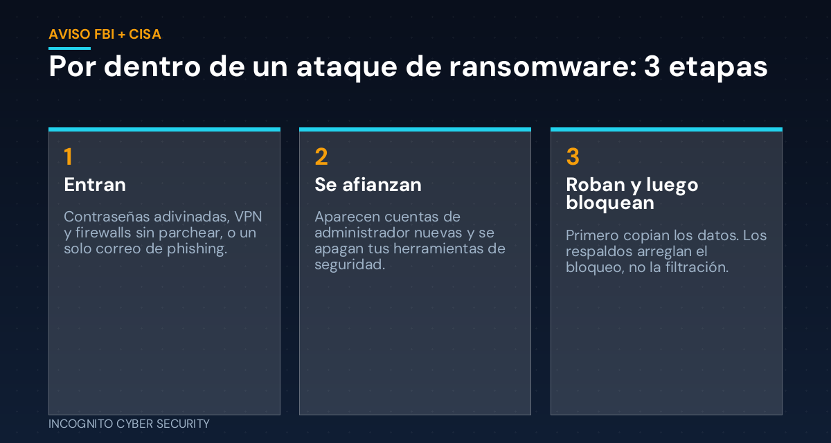 Infografía: tres etapas de un ataque de ransomware - entran, se afianzan, roban y luego bloquean